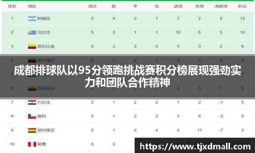 成都排球队以95分领跑挑战赛积分榜展现强劲实力和团队合作精神